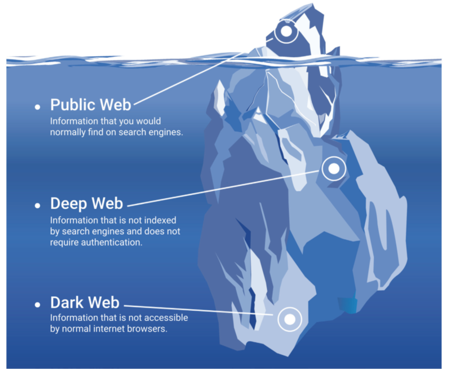 The web can be thought of as an iceberg with different parts representing the public, deep and dark web.